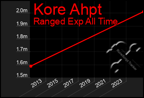 Total Graph of Kore Ahpt