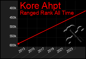 Total Graph of Kore Ahpt
