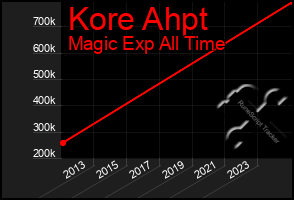 Total Graph of Kore Ahpt