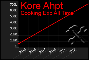 Total Graph of Kore Ahpt