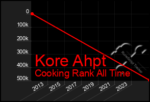 Total Graph of Kore Ahpt