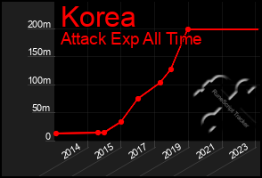 Total Graph of Korea