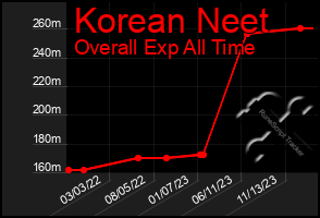 Total Graph of Korean Neet