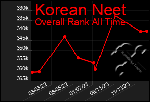 Total Graph of Korean Neet