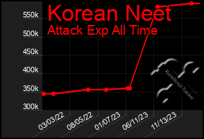 Total Graph of Korean Neet