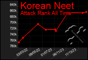 Total Graph of Korean Neet