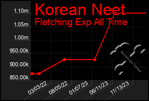 Total Graph of Korean Neet