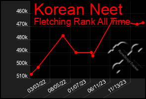 Total Graph of Korean Neet