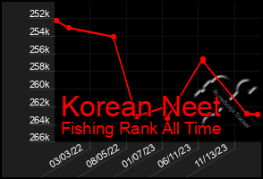 Total Graph of Korean Neet