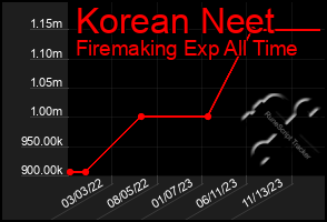 Total Graph of Korean Neet