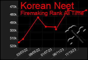 Total Graph of Korean Neet