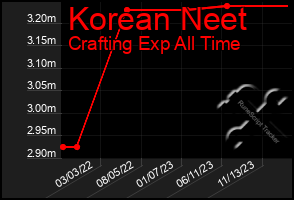 Total Graph of Korean Neet