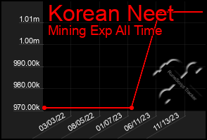 Total Graph of Korean Neet