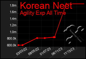 Total Graph of Korean Neet