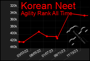 Total Graph of Korean Neet