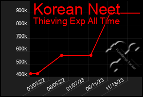 Total Graph of Korean Neet