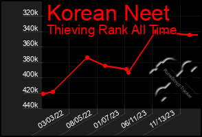 Total Graph of Korean Neet