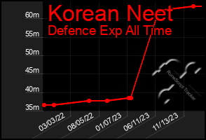 Total Graph of Korean Neet