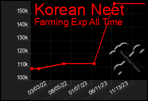 Total Graph of Korean Neet