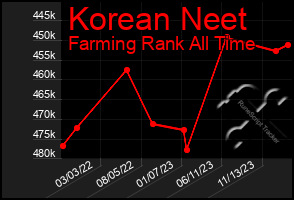 Total Graph of Korean Neet