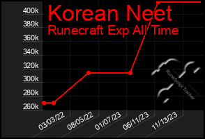 Total Graph of Korean Neet