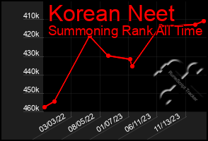 Total Graph of Korean Neet