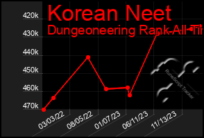 Total Graph of Korean Neet