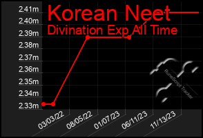 Total Graph of Korean Neet