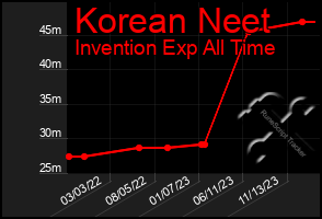 Total Graph of Korean Neet