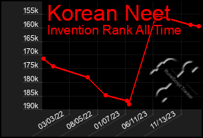 Total Graph of Korean Neet