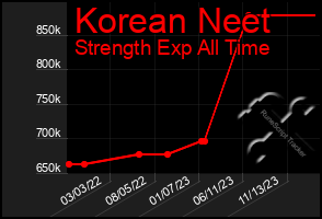 Total Graph of Korean Neet