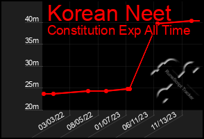 Total Graph of Korean Neet