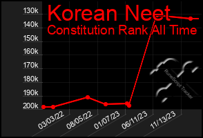 Total Graph of Korean Neet