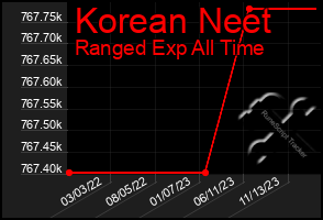 Total Graph of Korean Neet