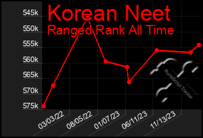 Total Graph of Korean Neet