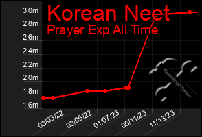 Total Graph of Korean Neet