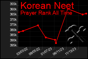 Total Graph of Korean Neet