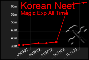 Total Graph of Korean Neet