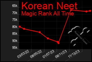 Total Graph of Korean Neet