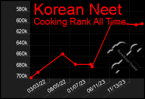 Total Graph of Korean Neet