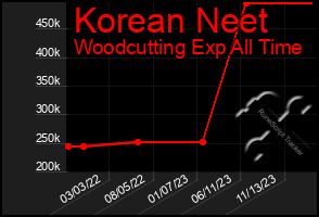 Total Graph of Korean Neet