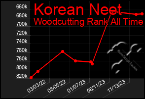 Total Graph of Korean Neet