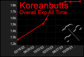 Total Graph of Koreanbutts