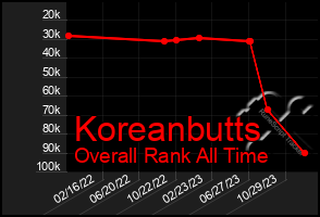 Total Graph of Koreanbutts