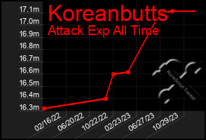 Total Graph of Koreanbutts