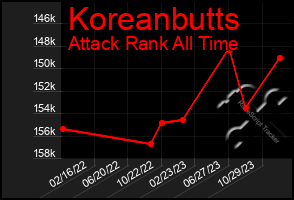 Total Graph of Koreanbutts