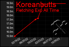 Total Graph of Koreanbutts