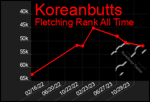 Total Graph of Koreanbutts