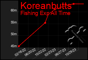 Total Graph of Koreanbutts