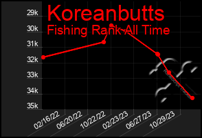 Total Graph of Koreanbutts